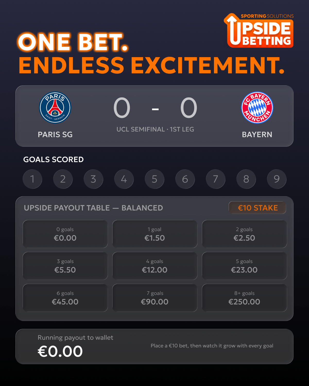 Upside Betting: one bet, endless excitement. PSG vs Bayern progressive payout per goal.
